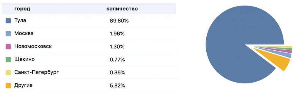 Анализ участников группы. Статистика 10. Какие страны используют ВК. Сколько людей пользуются ВК. В каких странах пользуются ВКОНТАКТЕ.